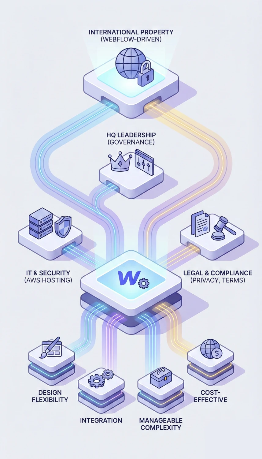 International Website Rebuild and SEO Migration visual 3