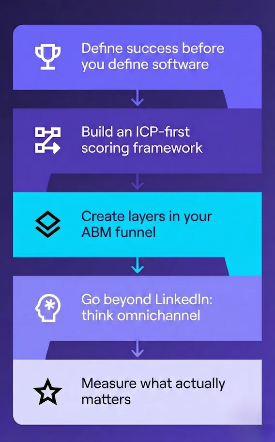 Enterprise ABM Infrastructure Case Study visual 2