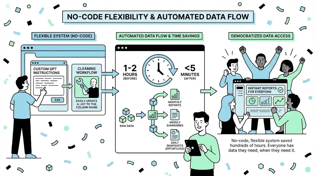 How I Automated a Messy Monthly Report Using LLM visual 3