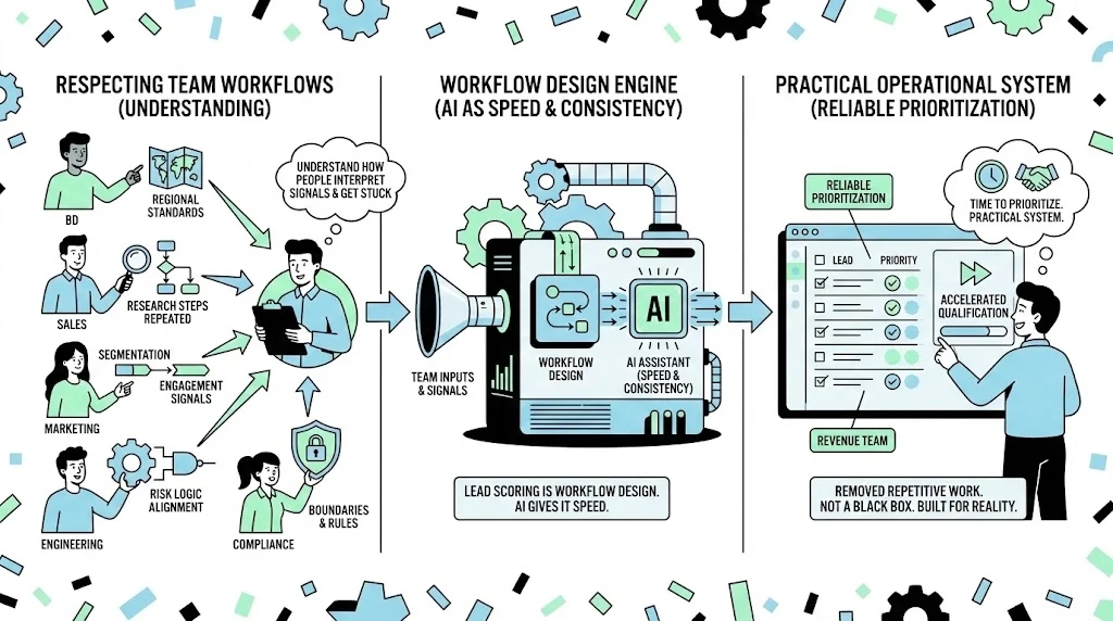 How I Built an AI Lead Scoring Assistant That Actually Works in B2B & Fintech visual 3