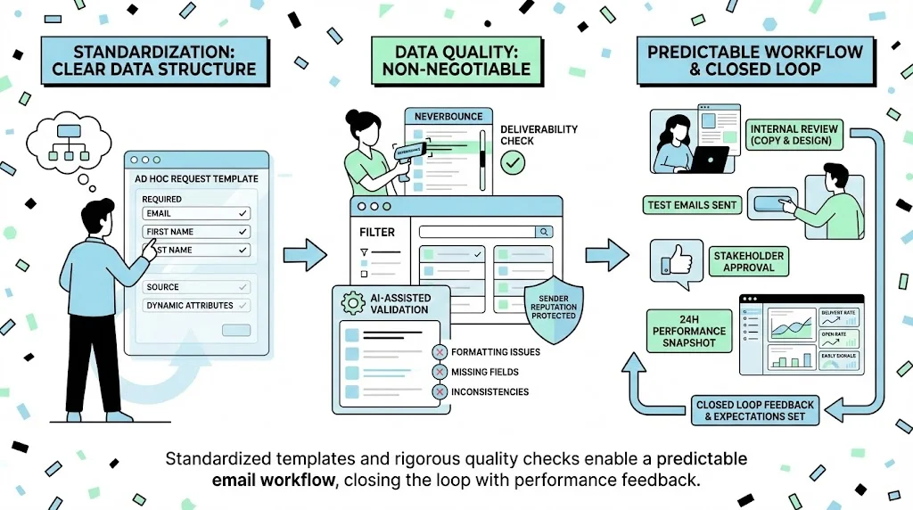 How I Turned Email Chaos into a Calm, Scalable Marketing Operation visual 2