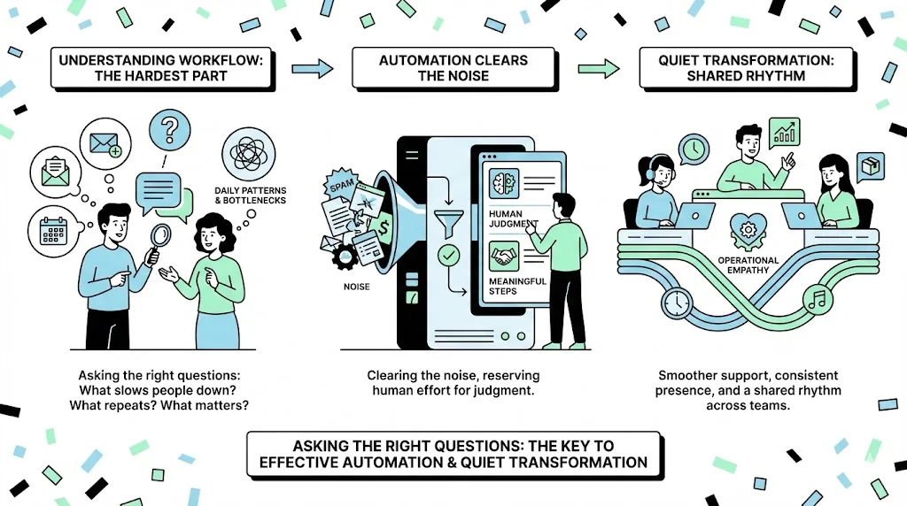How I Used Simple Automation + AI to Help Our Support Team visual 3